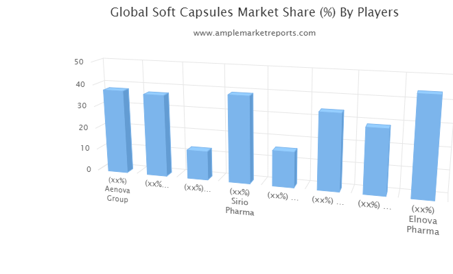 Soft Capsules Market By Rising Trends